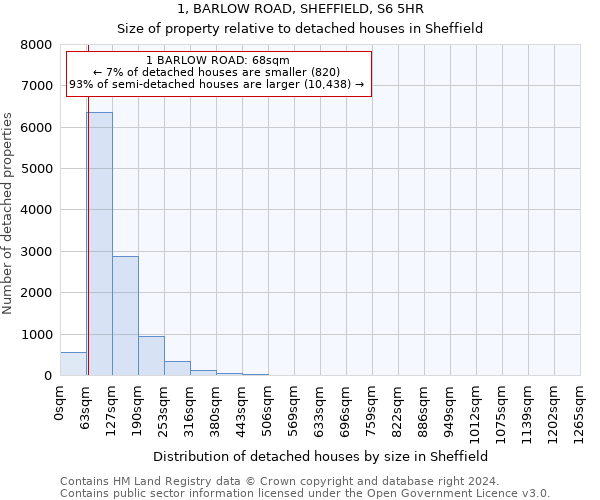 1, BARLOW ROAD, SHEFFIELD, S6 5HR: Size of property relative to detached houses in Sheffield