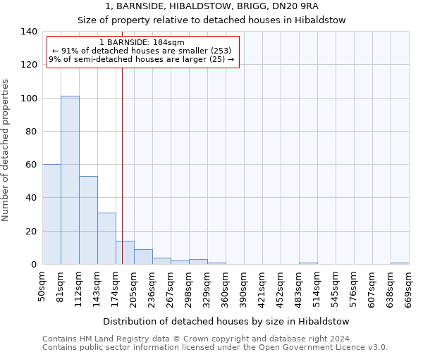 1, BARNSIDE, HIBALDSTOW, BRIGG, DN20 9RA: Size of property relative to detached houses in Hibaldstow