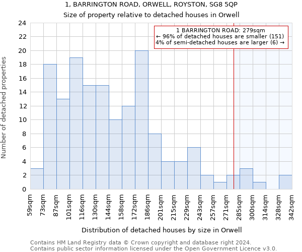 1, BARRINGTON ROAD, ORWELL, ROYSTON, SG8 5QP: Size of property relative to detached houses in Orwell