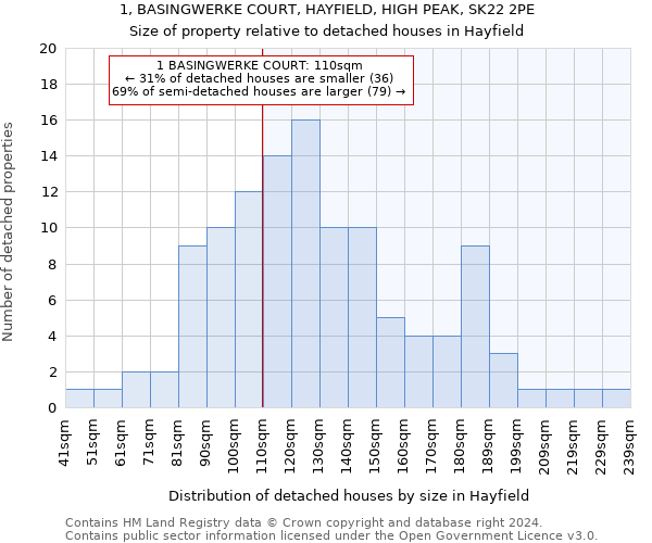 1, BASINGWERKE COURT, HAYFIELD, HIGH PEAK, SK22 2PE: Size of property relative to detached houses in Hayfield