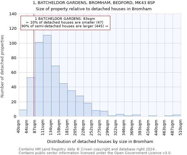 1, BATCHELDOR GARDENS, BROMHAM, BEDFORD, MK43 8SP: Size of property relative to detached houses in Bromham