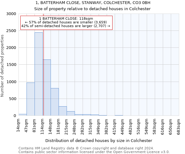 1, BATTERHAM CLOSE, STANWAY, COLCHESTER, CO3 0BH: Size of property relative to detached houses in Colchester