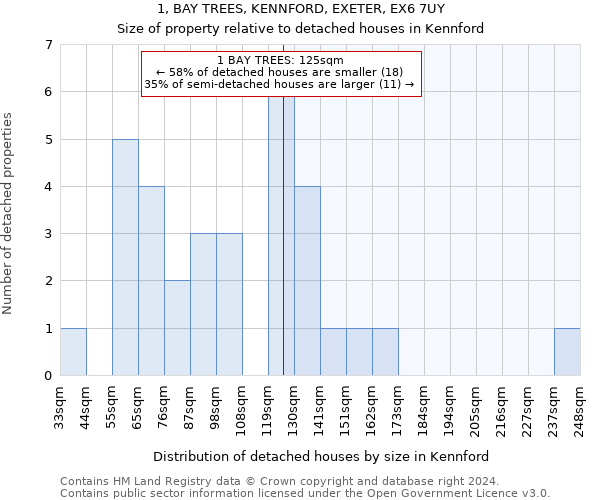 1, BAY TREES, KENNFORD, EXETER, EX6 7UY: Size of property relative to detached houses in Kennford