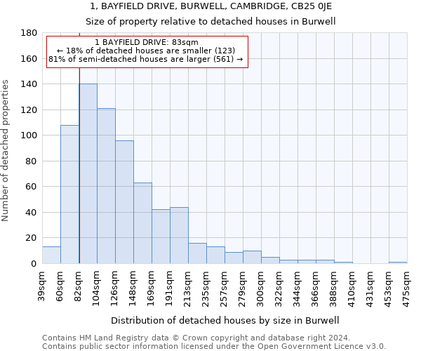 1, BAYFIELD DRIVE, BURWELL, CAMBRIDGE, CB25 0JE: Size of property relative to detached houses in Burwell