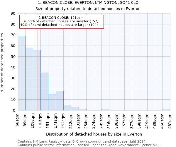 1, BEACON CLOSE, EVERTON, LYMINGTON, SO41 0LQ: Size of property relative to detached houses in Everton