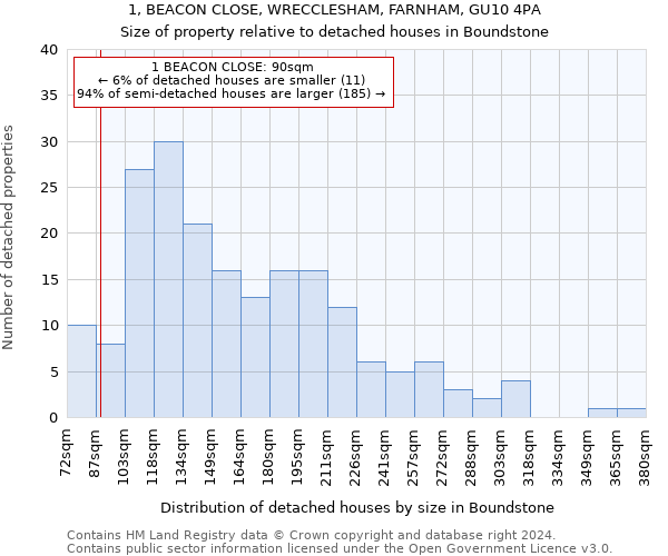 1, BEACON CLOSE, WRECCLESHAM, FARNHAM, GU10 4PA: Size of property relative to detached houses in Boundstone