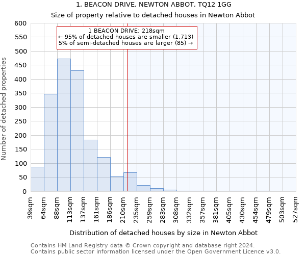 1, BEACON DRIVE, NEWTON ABBOT, TQ12 1GG: Size of property relative to detached houses in Newton Abbot