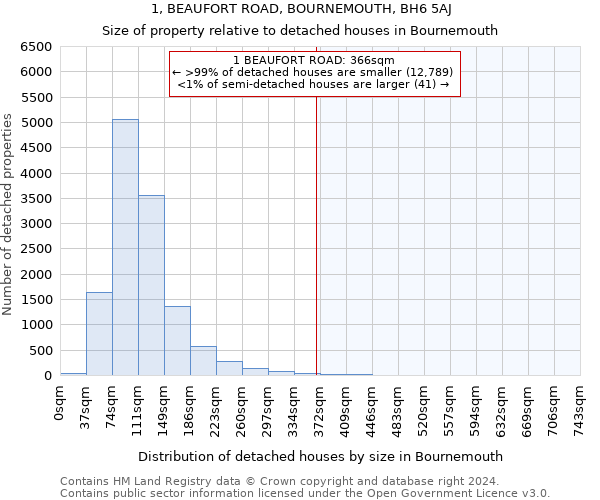 1, BEAUFORT ROAD, BOURNEMOUTH, BH6 5AJ: Size of property relative to detached houses in Bournemouth