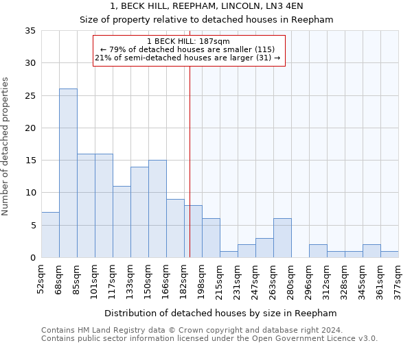 1, BECK HILL, REEPHAM, LINCOLN, LN3 4EN: Size of property relative to detached houses in Reepham