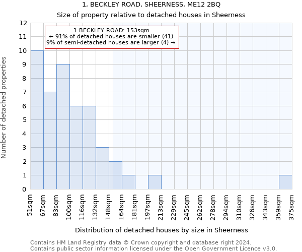 1, BECKLEY ROAD, SHEERNESS, ME12 2BQ: Size of property relative to detached houses in Sheerness