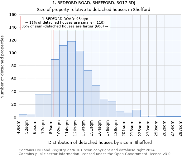 1, BEDFORD ROAD, SHEFFORD, SG17 5DJ: Size of property relative to detached houses in Shefford