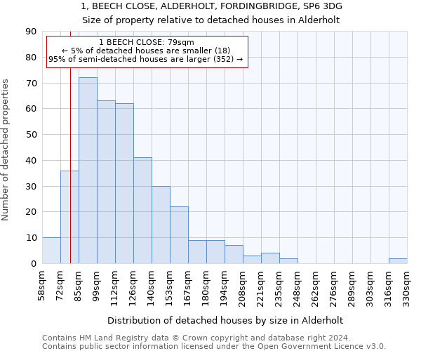 1, BEECH CLOSE, ALDERHOLT, FORDINGBRIDGE, SP6 3DG: Size of property relative to detached houses in Alderholt