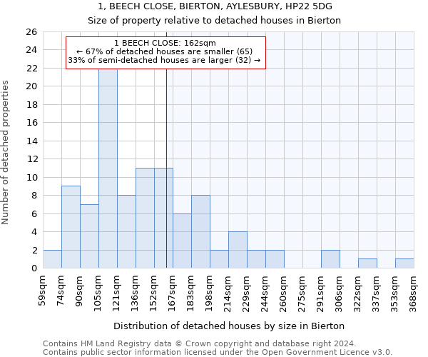 1, BEECH CLOSE, BIERTON, AYLESBURY, HP22 5DG: Size of property relative to detached houses in Bierton