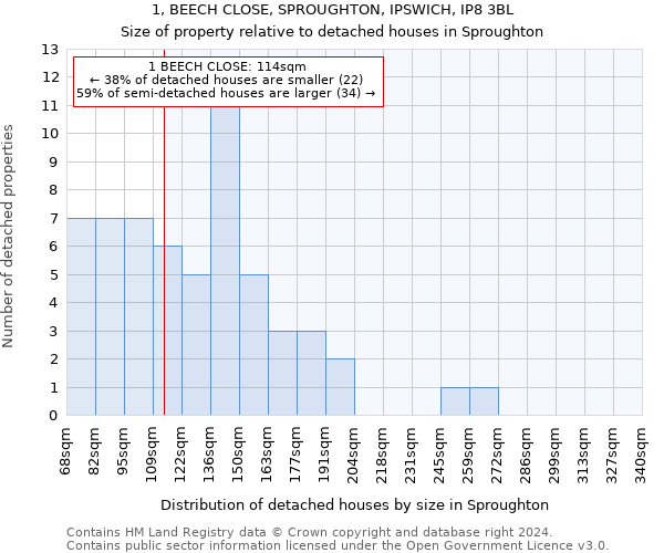 1, BEECH CLOSE, SPROUGHTON, IPSWICH, IP8 3BL: Size of property relative to detached houses in Sproughton