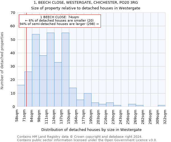 1, BEECH CLOSE, WESTERGATE, CHICHESTER, PO20 3RG: Size of property relative to detached houses in Westergate