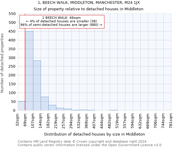 1, BEECH WALK, MIDDLETON, MANCHESTER, M24 1JX: Size of property relative to detached houses in Middleton