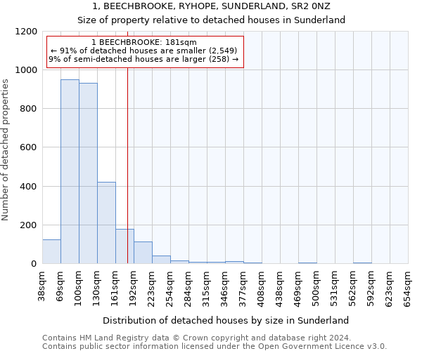 1, BEECHBROOKE, RYHOPE, SUNDERLAND, SR2 0NZ: Size of property relative to detached houses in Sunderland