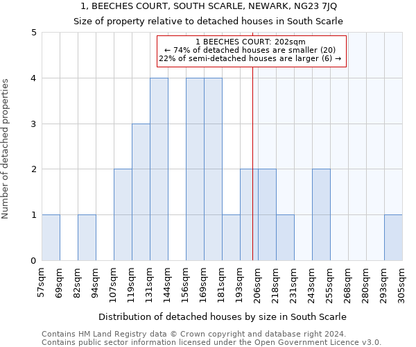 1, BEECHES COURT, SOUTH SCARLE, NEWARK, NG23 7JQ: Size of property relative to detached houses in South Scarle