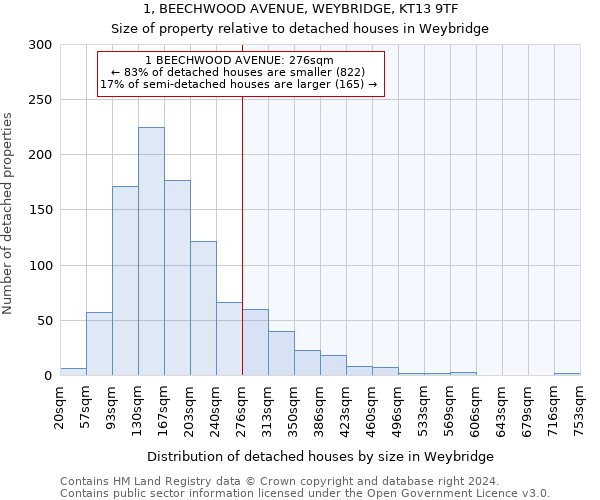 1, BEECHWOOD AVENUE, WEYBRIDGE, KT13 9TF: Size of property relative to detached houses in Weybridge