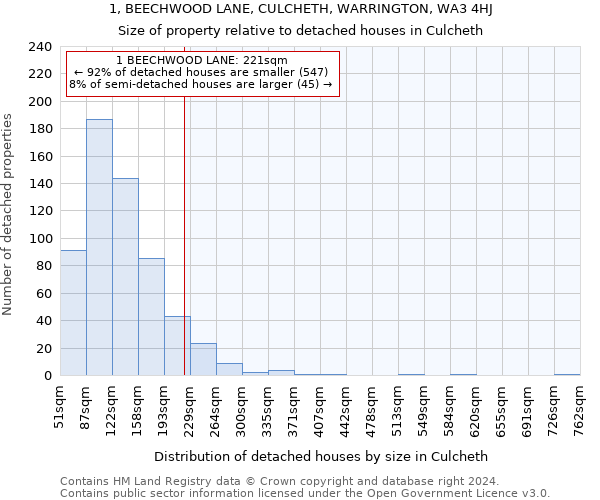 1, BEECHWOOD LANE, CULCHETH, WARRINGTON, WA3 4HJ: Size of property relative to detached houses in Culcheth