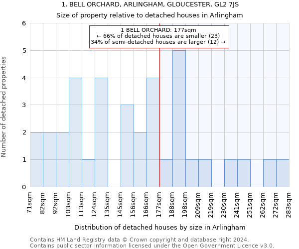 1, BELL ORCHARD, ARLINGHAM, GLOUCESTER, GL2 7JS: Size of property relative to detached houses in Arlingham