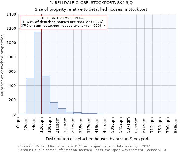 1, BELLDALE CLOSE, STOCKPORT, SK4 3JQ: Size of property relative to detached houses in Stockport