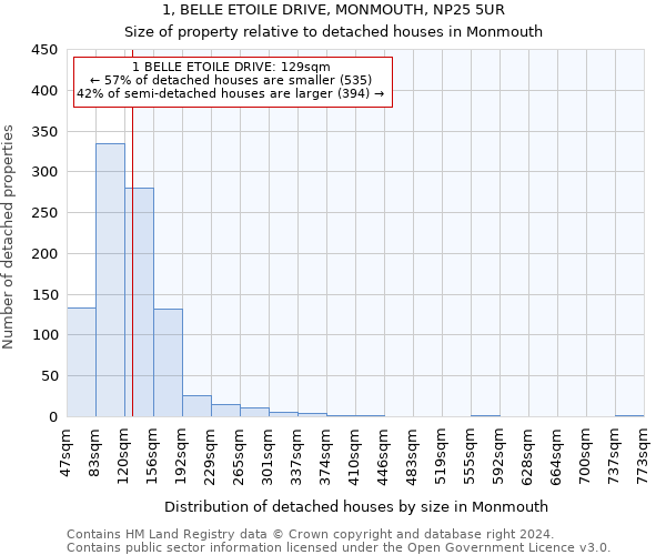 1, BELLE ETOILE DRIVE, MONMOUTH, NP25 5UR: Size of property relative to detached houses in Monmouth