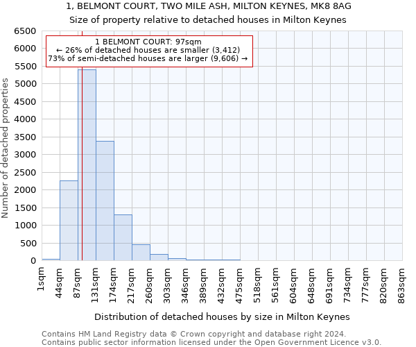 1, BELMONT COURT, TWO MILE ASH, MILTON KEYNES, MK8 8AG: Size of property relative to detached houses in Milton Keynes