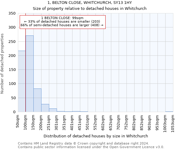 1, BELTON CLOSE, WHITCHURCH, SY13 1HY: Size of property relative to detached houses in Whitchurch