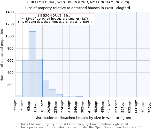 1, BELTON DRIVE, WEST BRIDGFORD, NOTTINGHAM, NG2 7SJ: Size of property relative to detached houses in West Bridgford