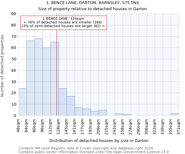 1, BENCE LANE, DARTON, BARNSLEY, S75 5NX: Size of property relative to detached houses in Darton