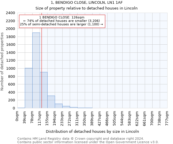 1, BENDIGO CLOSE, LINCOLN, LN1 1AF: Size of property relative to detached houses in Lincoln