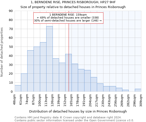 1, BERNDENE RISE, PRINCES RISBOROUGH, HP27 9HF: Size of property relative to detached houses in Princes Risborough