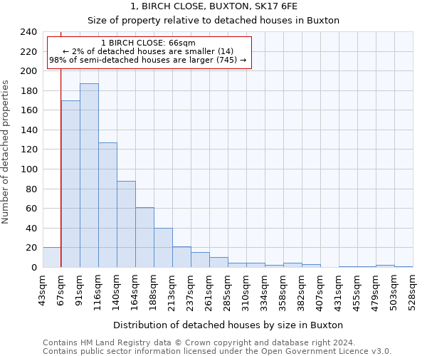 1, BIRCH CLOSE, BUXTON, SK17 6FE: Size of property relative to detached houses in Buxton