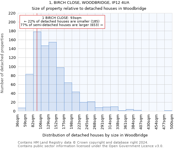 1, BIRCH CLOSE, WOODBRIDGE, IP12 4UA: Size of property relative to detached houses in Woodbridge