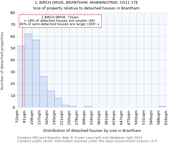 1, BIRCH DRIVE, BRANTHAM, MANNINGTREE, CO11 1TE: Size of property relative to detached houses in Brantham