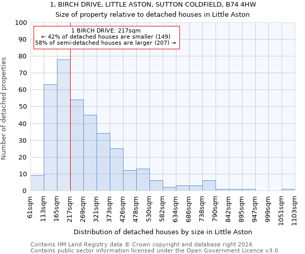 1, BIRCH DRIVE, LITTLE ASTON, SUTTON COLDFIELD, B74 4HW: Size of property relative to detached houses in Little Aston