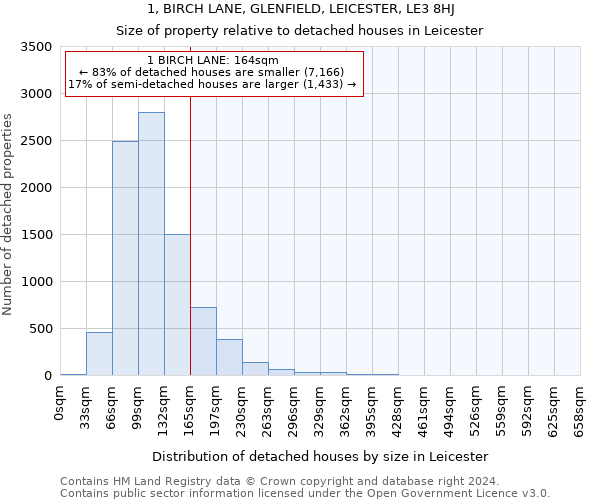 1, BIRCH LANE, GLENFIELD, LEICESTER, LE3 8HJ: Size of property relative to detached houses in Leicester