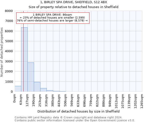 1, BIRLEY SPA DRIVE, SHEFFIELD, S12 4BX: Size of property relative to detached houses in Sheffield