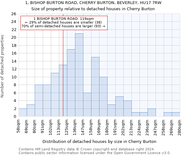 1, BISHOP BURTON ROAD, CHERRY BURTON, BEVERLEY, HU17 7RW: Size of property relative to detached houses in Cherry Burton