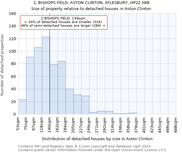 1, BISHOPS FIELD, ASTON CLINTON, AYLESBURY, HP22 5BB: Size of property relative to detached houses in Aston Clinton