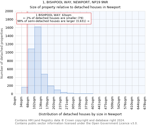 1, BISHPOOL WAY, NEWPORT, NP19 9NR: Size of property relative to detached houses in Newport