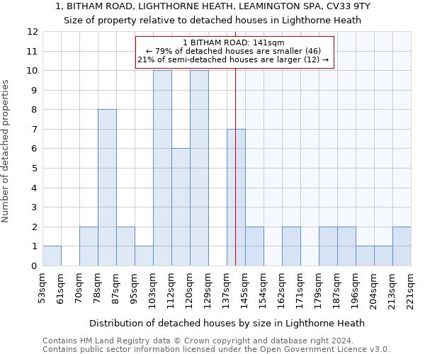 1, BITHAM ROAD, LIGHTHORNE HEATH, LEAMINGTON SPA, CV33 9TY: Size of property relative to detached houses in Lighthorne Heath