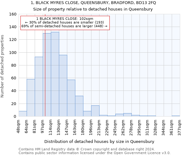 1, BLACK MYRES CLOSE, QUEENSBURY, BRADFORD, BD13 2FQ: Size of property relative to detached houses in Queensbury