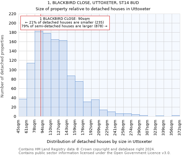 1, BLACKBIRD CLOSE, UTTOXETER, ST14 8UD: Size of property relative to detached houses in Uttoxeter