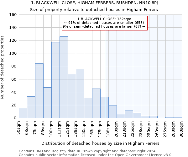 1, BLACKWELL CLOSE, HIGHAM FERRERS, RUSHDEN, NN10 8PJ: Size of property relative to detached houses in Higham Ferrers