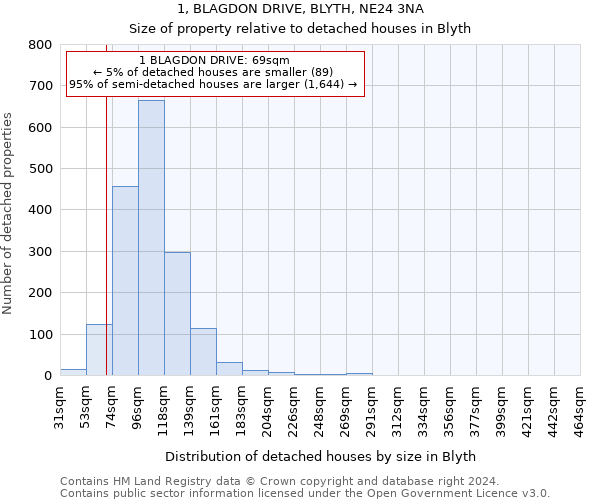 1, BLAGDON DRIVE, BLYTH, NE24 3NA: Size of property relative to detached houses in Blyth