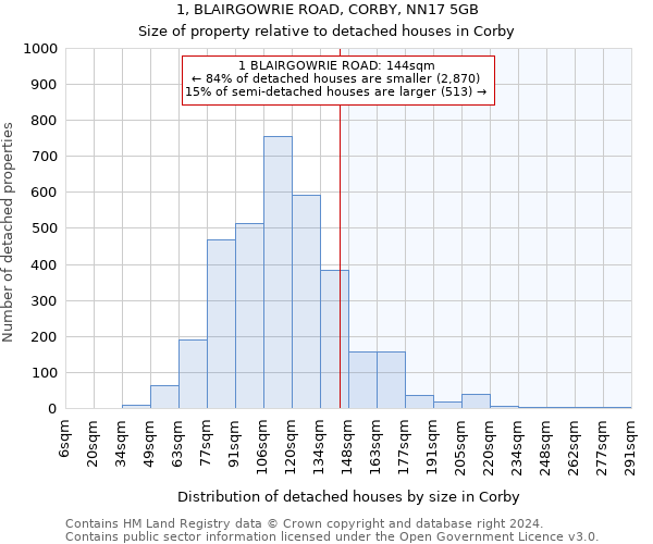 1, BLAIRGOWRIE ROAD, CORBY, NN17 5GB: Size of property relative to detached houses in Corby