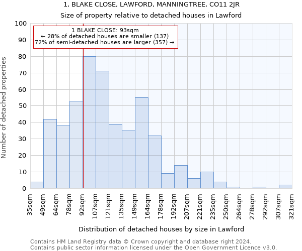 1, BLAKE CLOSE, LAWFORD, MANNINGTREE, CO11 2JR: Size of property relative to detached houses in Lawford