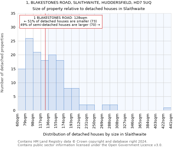 1, BLAKESTONES ROAD, SLAITHWAITE, HUDDERSFIELD, HD7 5UQ: Size of property relative to detached houses in Slaithwaite